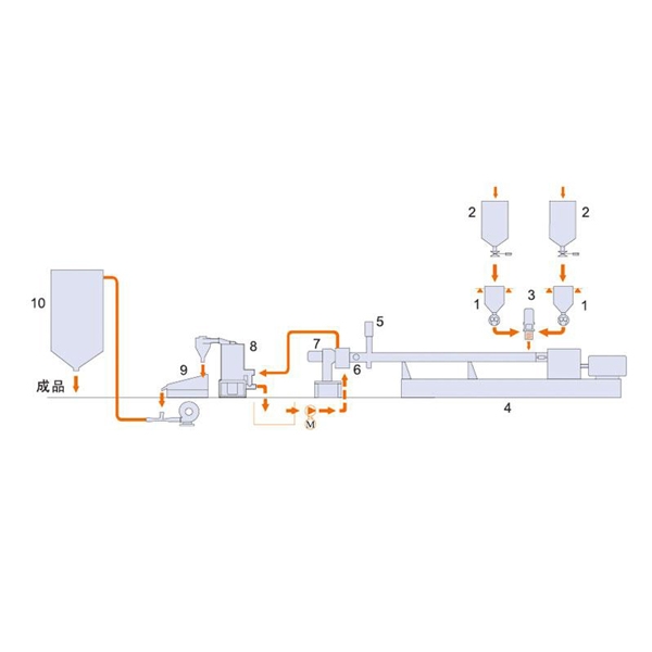 TPU雙螺聚合反應造粒機組