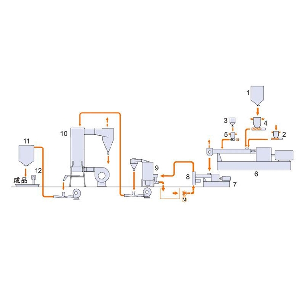 過氧化物交聯(lián)電纜料雙階式機(jī)組